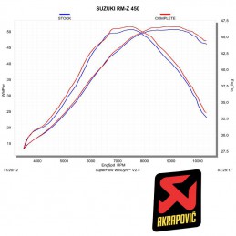 Ligne AKRAPOVIC EVOLUTION 450 RMZ