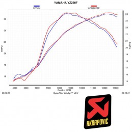 Ligne AKRAPOVIC RACING 250 YZF