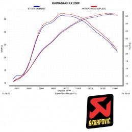 Ligne AKRAPOVIC KXF 250