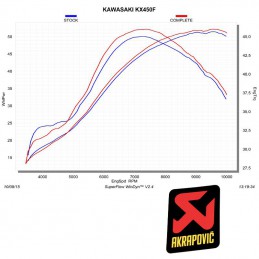 Ligne AKRAPOVIC KXF 450