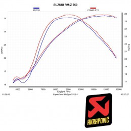 Ligne AKRAPOVIC RMZ 250